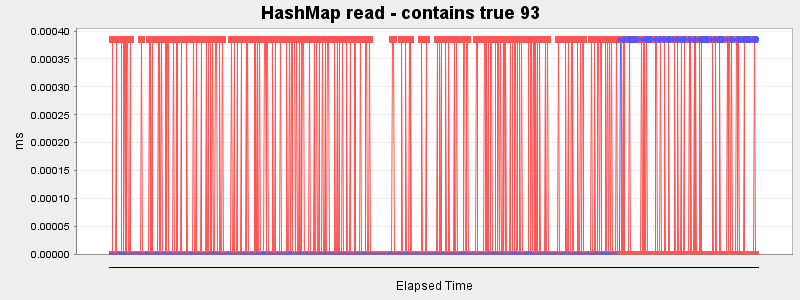 HashMap read - contains true 93